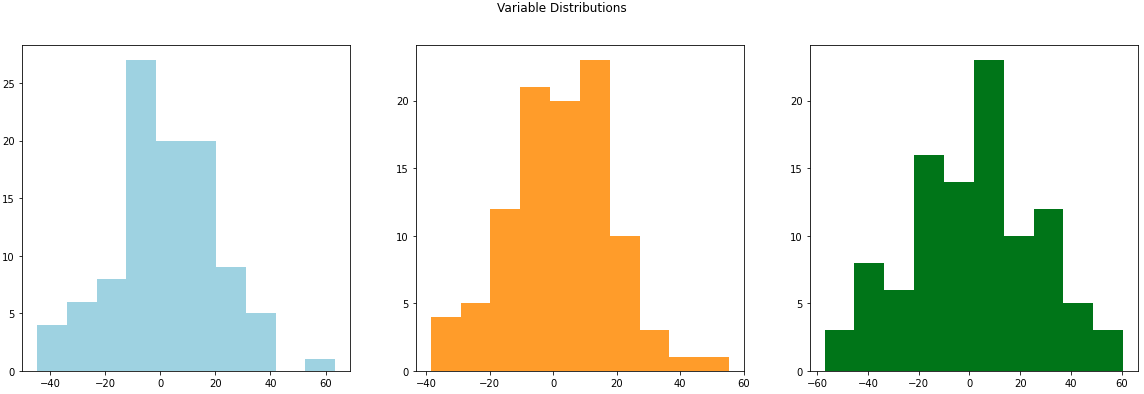 Histograms of Generated Data